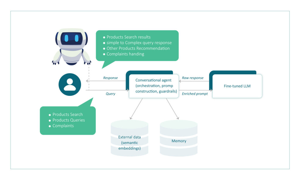 Image of a customer interacting with an AI chatbot.Cart GPT, powered by Generative AI, is transforming e-commerce. Enhance product discoverability, personalize customer interactions, and drive sales with our AI-driven solution.